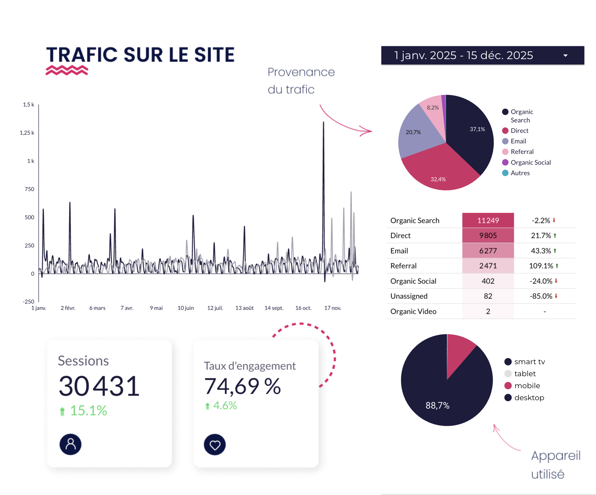 Équipe Kelcible création dashboards Looker Studio