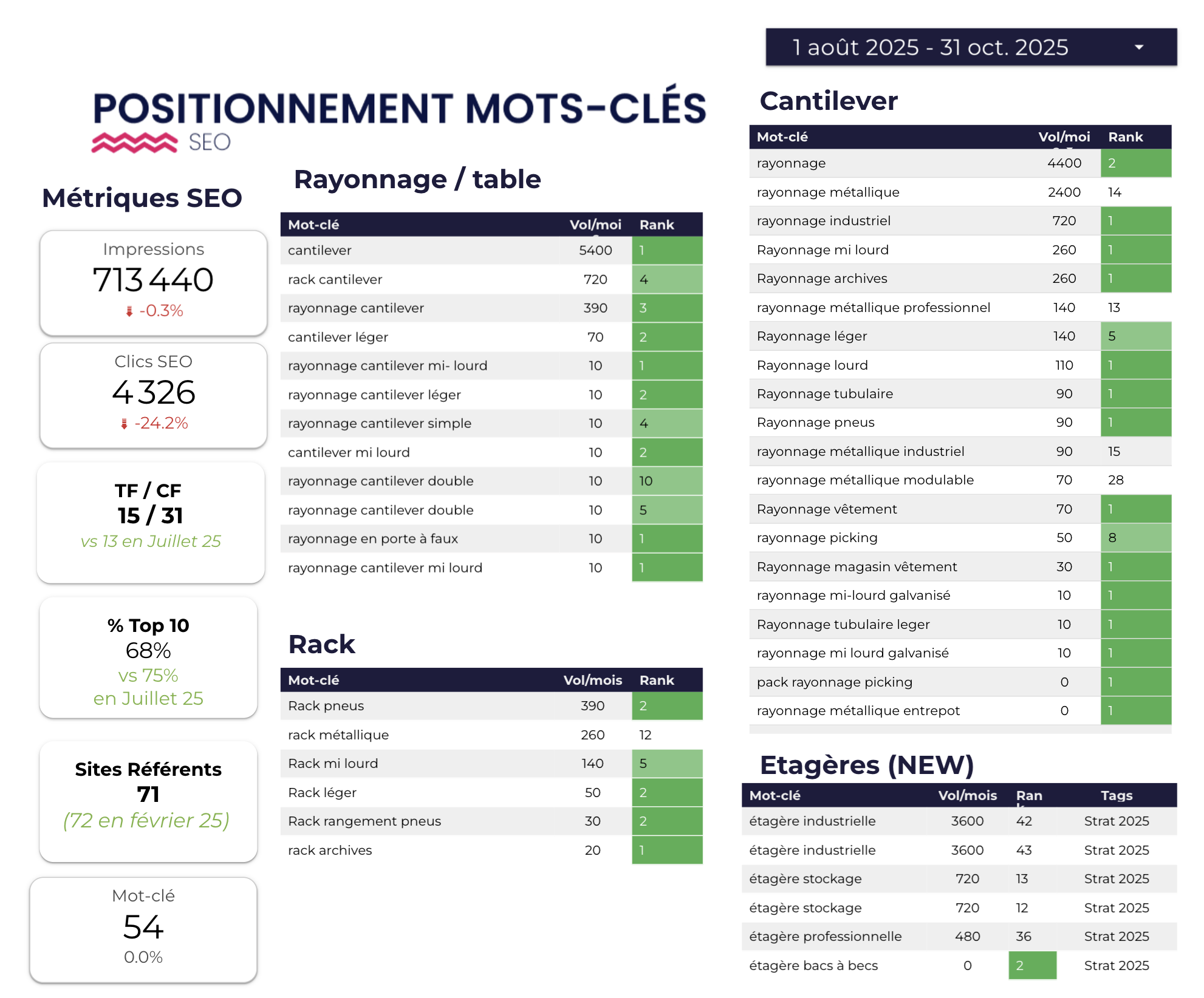 Accompagnement stratégique dashboards Looker Studio Kelcible