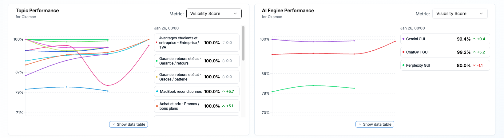Dashboard RankScale.ai suivi des citations de marque dans ChatGPT, Perplexity et Gemini pour un client Kelcible