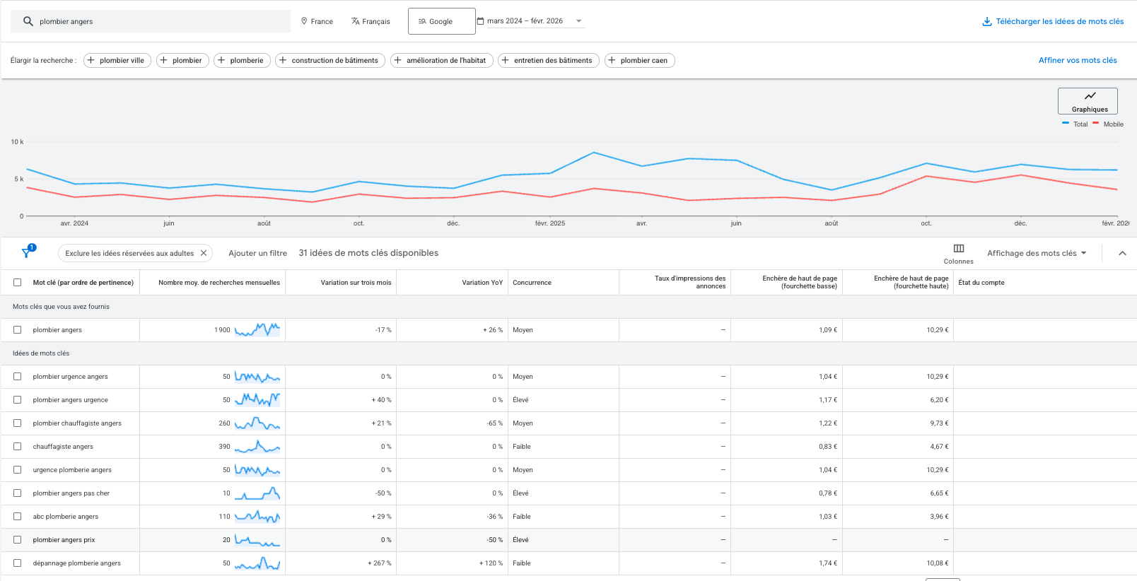 Capture d'écran : Planificateur de mots-clés Google Ads — résultats pour plombier Angers avec volume, CPC et concurrence