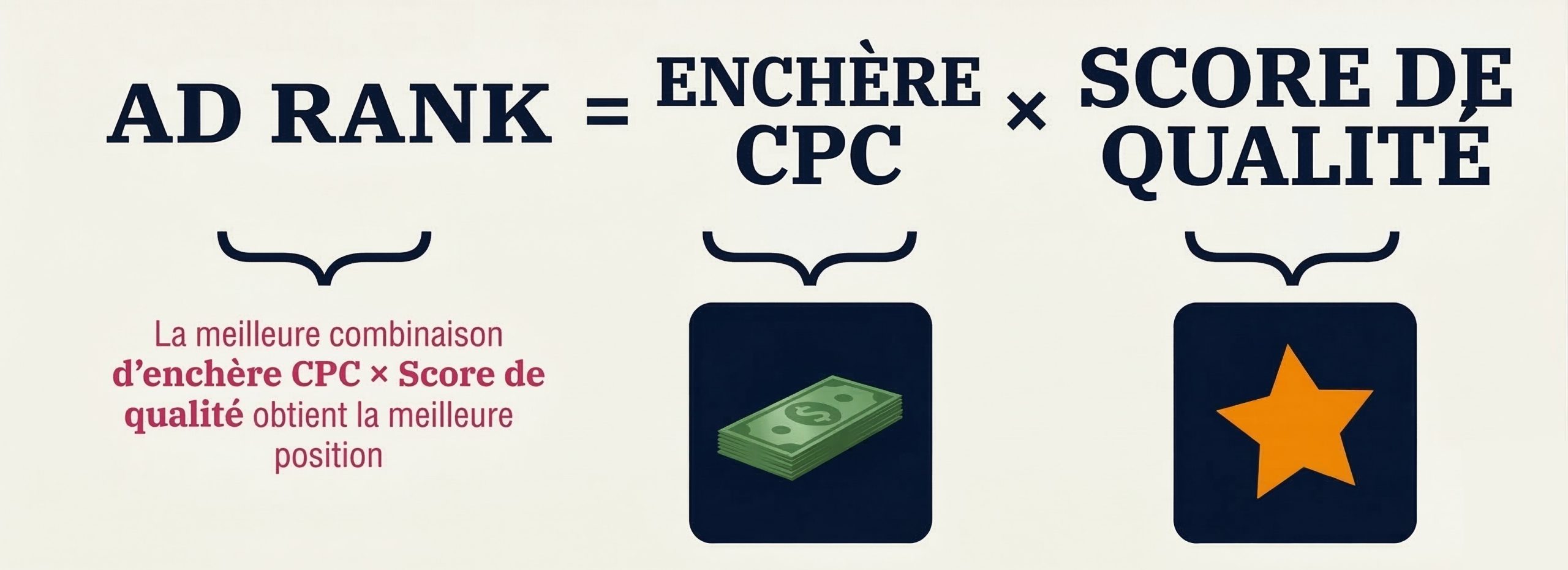 Schéma explicatif : comment l'Ad Rank est calculé (enchère × Quality Score × contexte = position de l'annonce)